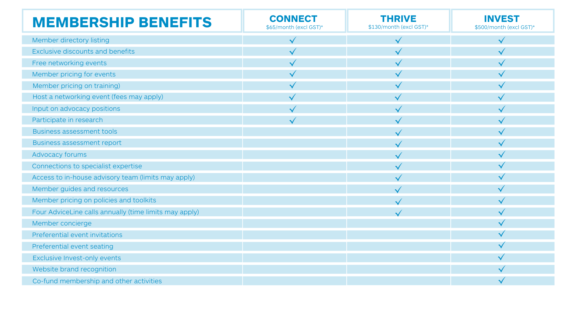 Compare our levels of membership to determine which level is right for your business.